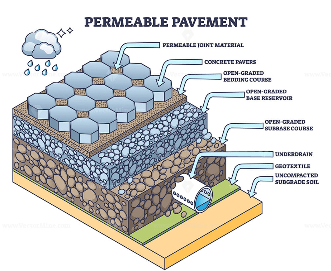 water sustainability practices when building a campground